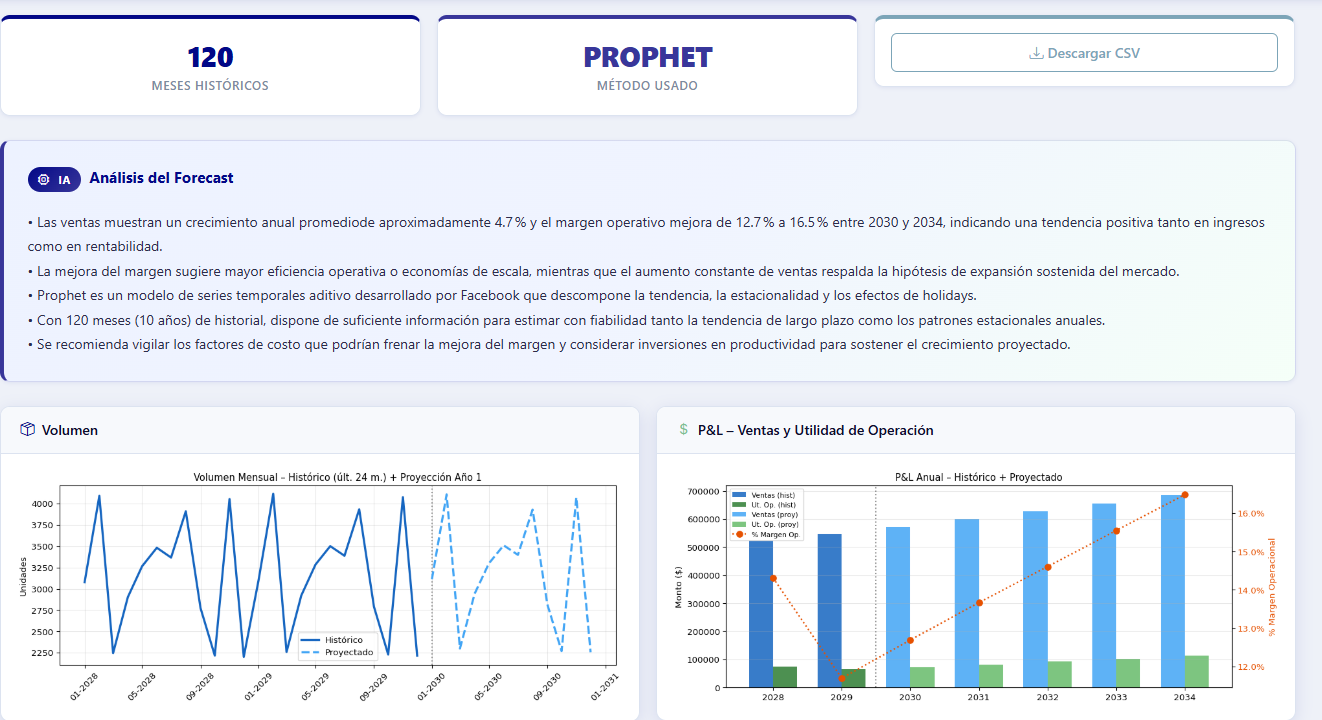 Dashboard con análisis de IA y gráficas