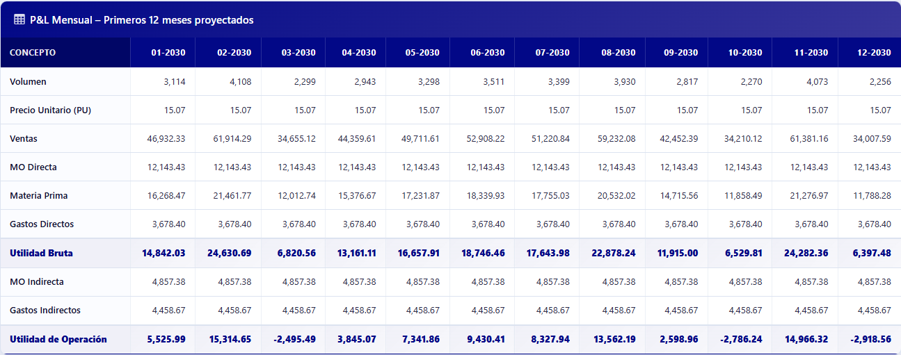 Tabla P&L mensual proyectada